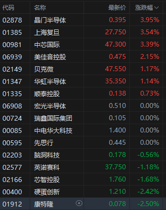 牛配资 港股半导体板块多股上扬 晶门半导体涨近4% 机构看好行业增长动能