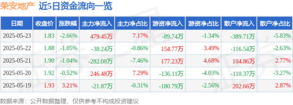 毅鸣天汇 股票行情快报：荣安地产（000517）5月23日主力资金净买入479.45万元
