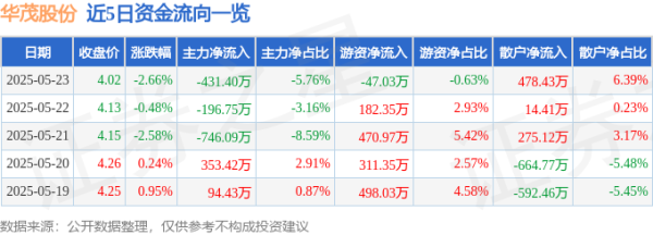 金智股配 股票行情快报：华茂股份（000850）5月23日主力资金净卖出431.40万元
