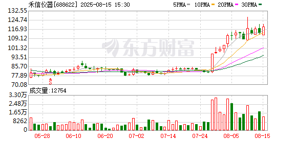 金惠配资 禾信仪器上半年营收减近五成 拟约3.8亿收购控股量羲技术