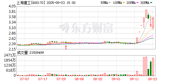 配资伐 曾用10年养老金补仓的“建工爷叔”解套了 上海建工连续5天涨停